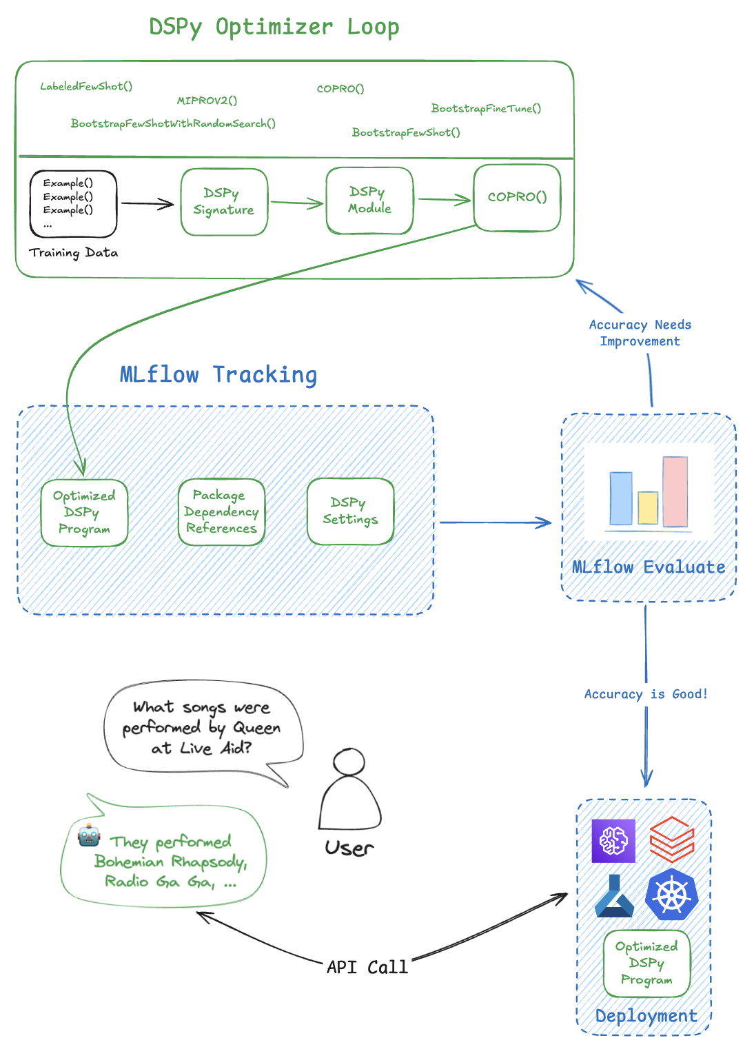DSPy Production deployment with MLFlow. Source: DSPy Docs