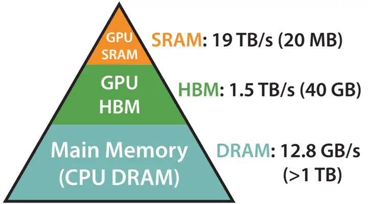 Source: FlashAttention [5]. Metrics shown are for an NVIDIA A100 GPU.
